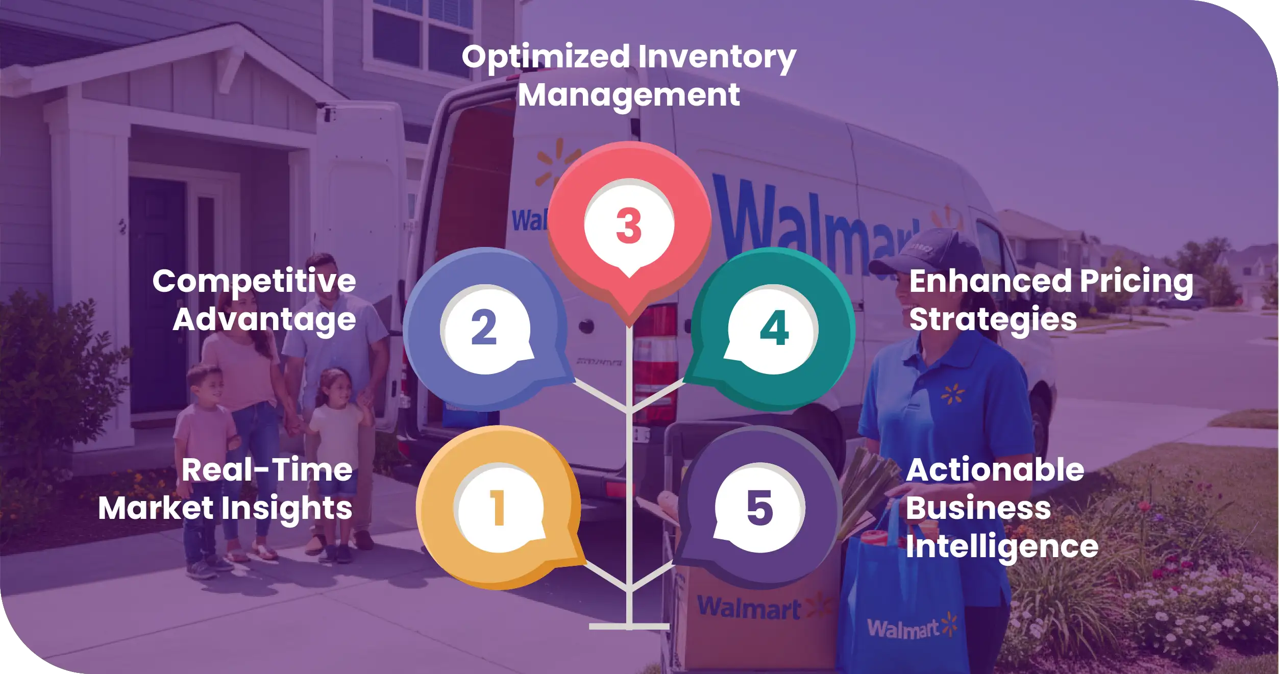 Walmart Grocery Dataset Advantages